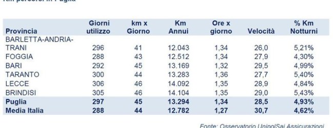 Bat – Utilizzo auto in Puglia: si guida meno che nel resto della Regione