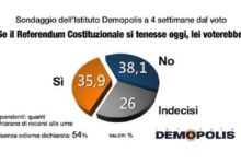 Referendum: 9 italiani su 10 non hanno capito bene la riforma,