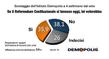 Referendum: 9 italiani su 10 non hanno capito bene la riforma,